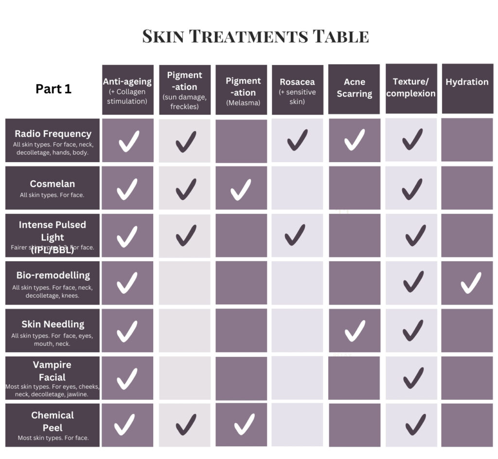 Skin Treatments 101 Table